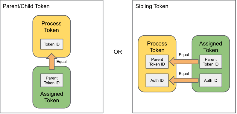 Parent/Child and Sibling Process Token Assignment Relationships