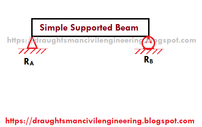 A simply supported beam is one that rests on two supports and is free to move horizontally.