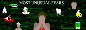 Most unusual fears that people have