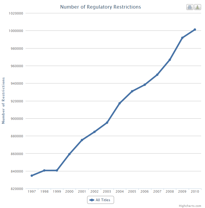 Mercatus Center RegData: All Regulatory Restrictions, 1997-2010