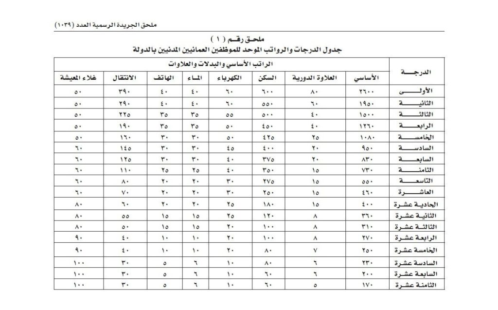 سلم جدول رواتب الخدمة المدنية سلطنة عمان اليوم 2023
