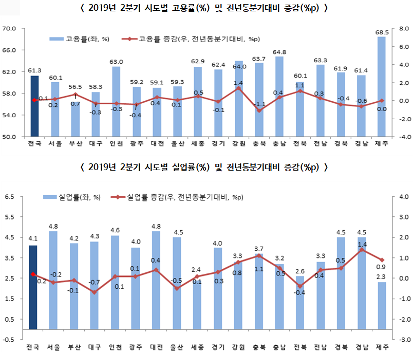 2019년 2분기 지역경제동향, 전년동기대비 고용률 61.3% 실업률 4.1%