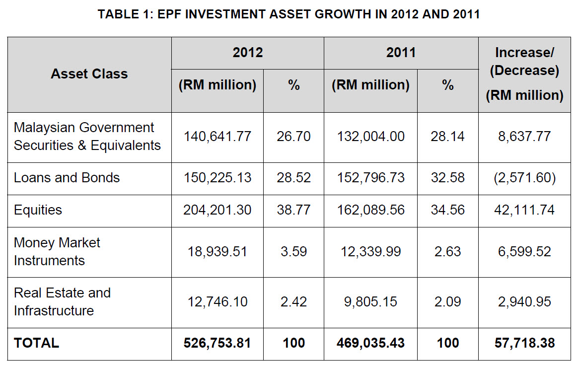 EPF declared 6.15% dividend for 2012 | The 8th Voyager
