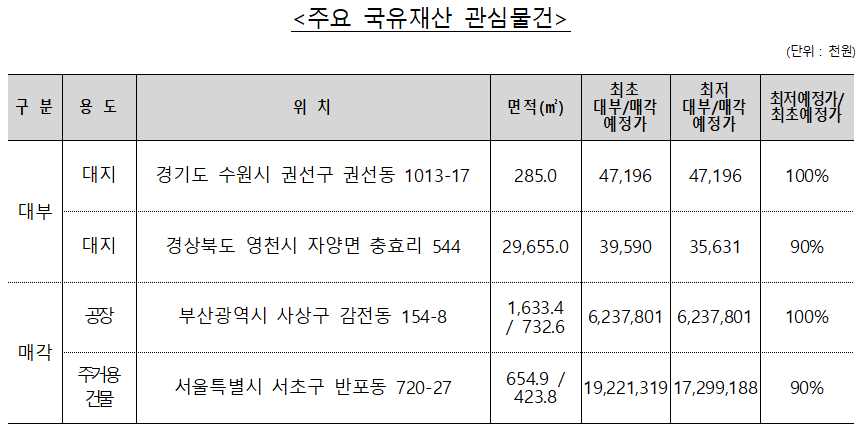 ▲ 주요 국유재산 대부 관심물건