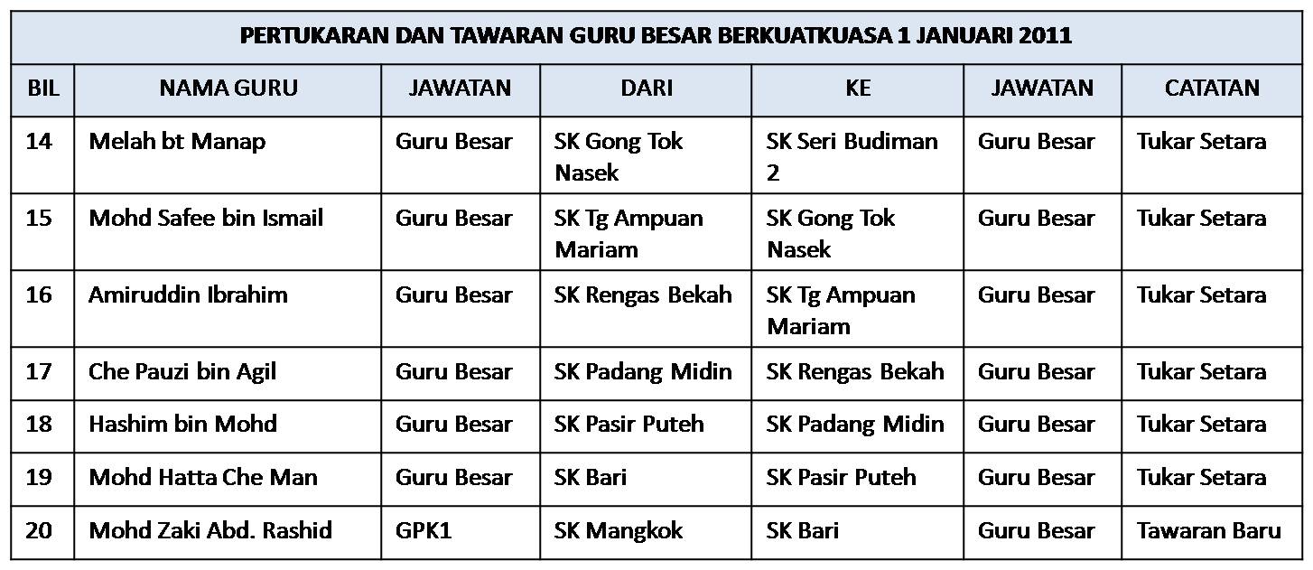 UNIT SEKOLAH RENDAH: Pertukaran dan Penempatan Guru Besar 