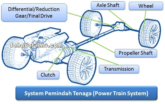 sistem pemindah tenaga adalah