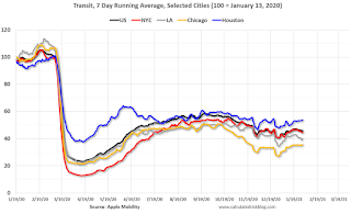 Apple Mobility Data