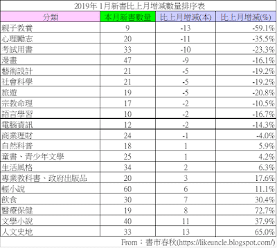 資料來源：博客來網路書店2019年1月各分類排行榜