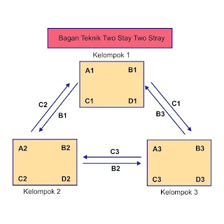 Model Pembelajaran Kooperatif TSTS (Two Stay Two Stray)