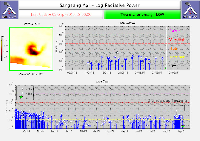 Signaux thermiques sur le volcan Sangeang Api entre août et septembre 2015