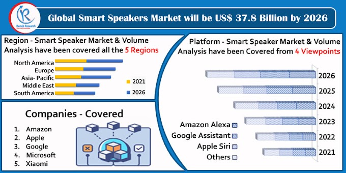 Smart Speaker Market By Platform, Regions, Companies, Forecast By 2021 - 2026