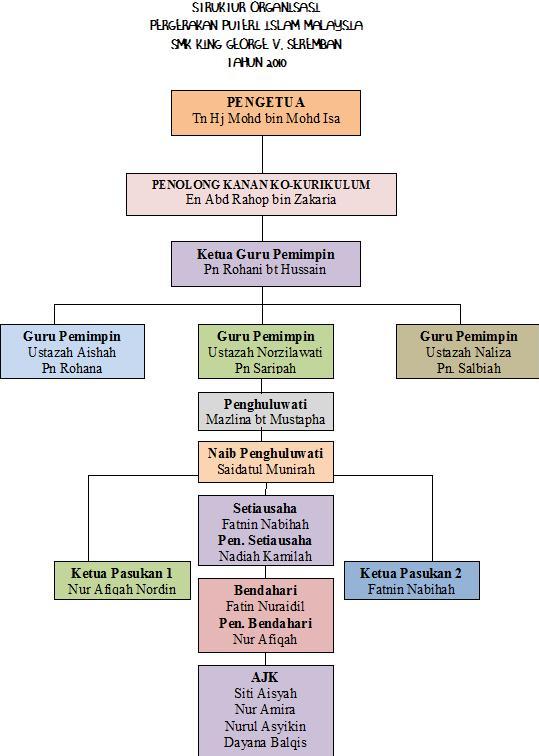 Struktur Organisasi PPIM Tahun 2010  Puteri Islam SMKKGV
