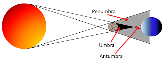 Gerhana Matahari Total, Sebagian dan Cincin. Penjelasan Lengkap, umbra, penumbra, antumbra