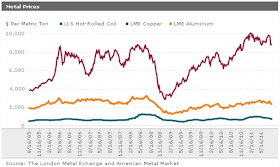 Demand for Copper and its long-term fluctuation