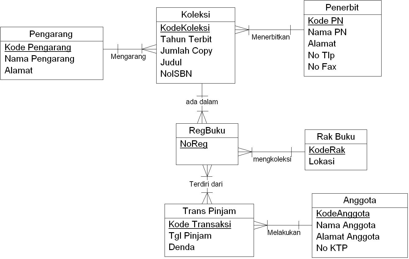 ERMALIA WINDASARI: Analisis Sistem Informasi