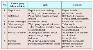 contoh retribusi,fungsi pajak dalam pembangunan,perbedaan retribusi dengan pajak,pengertian pajak,retribusi,serta contohnya,