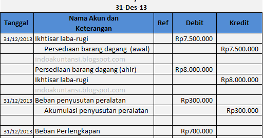 CONTOH KASUS JURNAL PENYESUAIAN PERUSAHAAN DAGANG