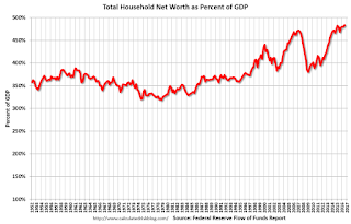 Household Net Worth as Percent of GDP