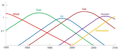 My rendition of a figure from the final chapter of Energy: A Human History, by Richard Rhodes, showing the historical evolution of the world energy mix.