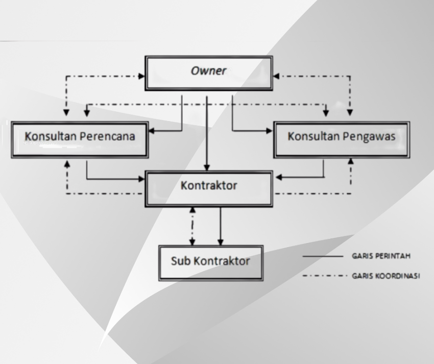 UNSUR PENGENDALIAN PROYEK