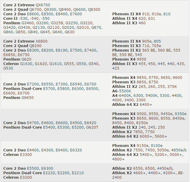 Peppermean Best Gaming Cpus For The Money June 15 Cpus Hierarchy Chart Processors Hierarchy Chart