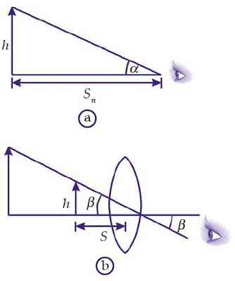 Menentukan perbesaran lup (a) sudut pandang mata tanpa menggunakan lup. (b) saat menggunakan lup.