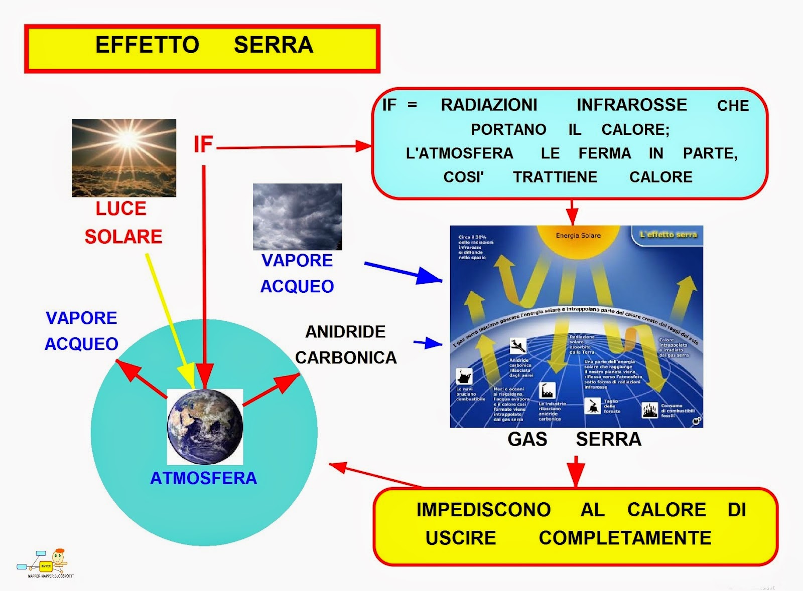 EAS. Episodi Di Apprendimento Situato. Laposeffetto Serra