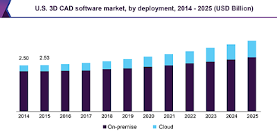 3d cad software market, 3d cad, cad statics 