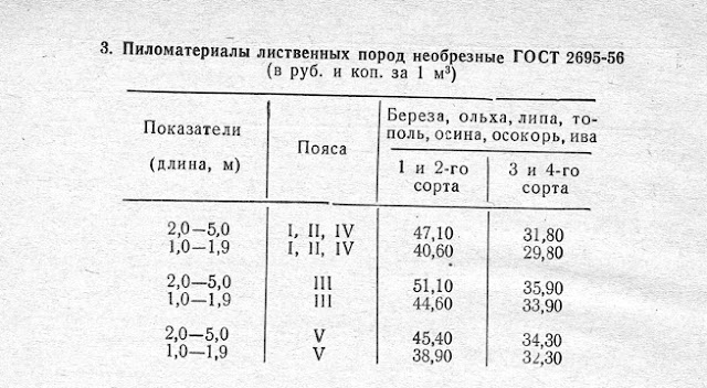Пиломатериалы лиственных пород необрезные ГОСТ 2695-56