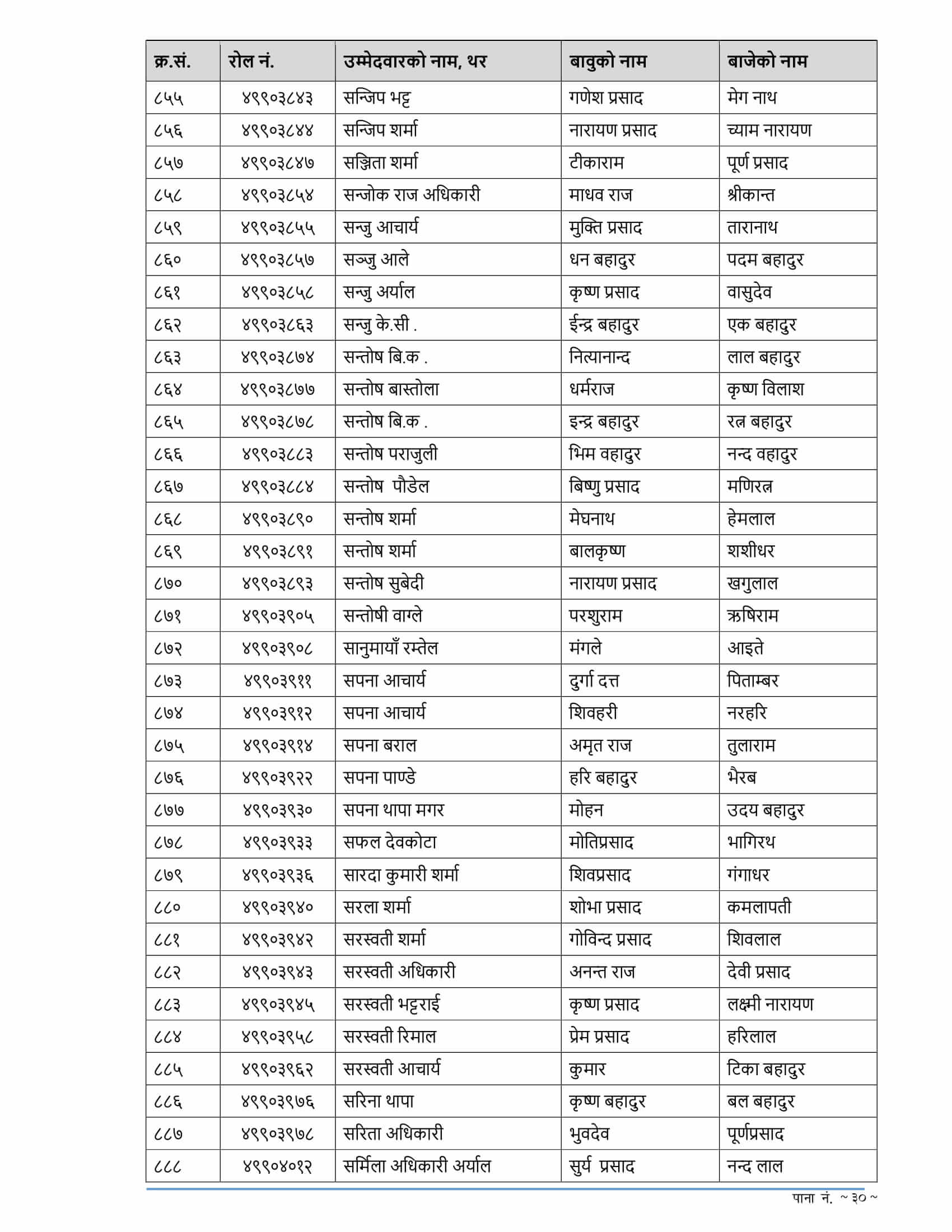 Gandaki Pradesh Rastriya Banijya Bank Written Exam Result of 4th Level Assistant