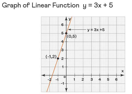 Graph of a linear functions