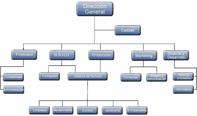 ¿Para que sirve un Organigrama?