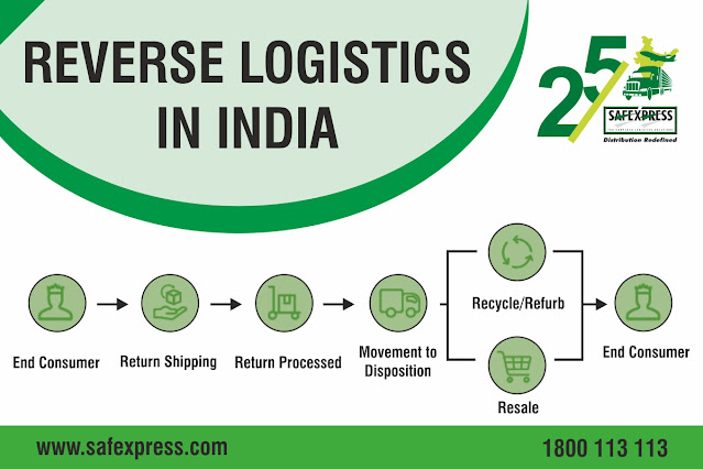 Reverse logistics company in India