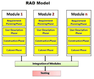 rapid model in software engineering