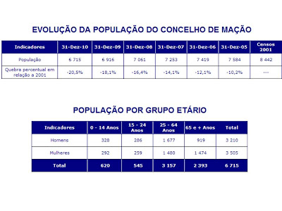 Dados Populacionais