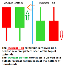 Tweezer Top Candlestick Patterns in Hindi_ट्वीज़र टॉप कैंडलस्टिक पैटर्न