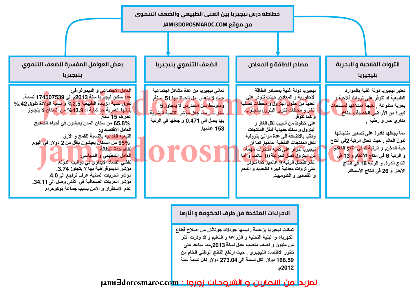 خطاطة درس نيجيريا بين الغنى الطبيعي والضعف التنموي