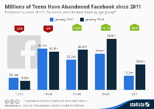 Facebook loosing popularity