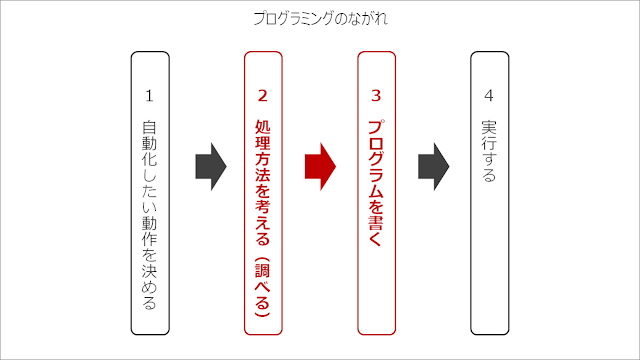 ハードルが高い部分