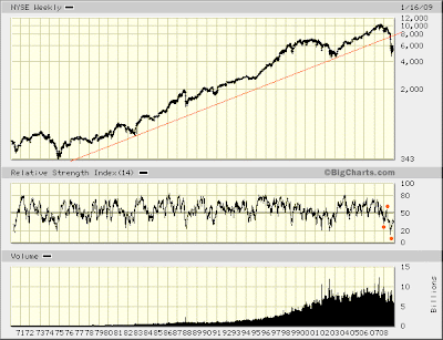 NYSE weekly