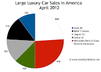 April 2012 U.S. Large Luxury Car Sales chart