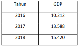 SOAL OSN EKONOMI TINGKAT KABUPATEN/KOTA TAHUN 2019