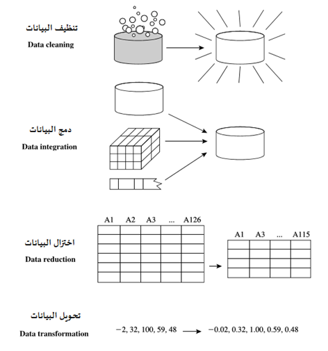 تنظيف البيانات وإعدادها