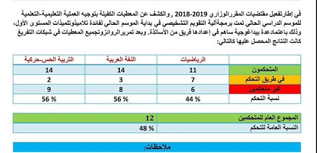 نموذج مفصل لتقرير التقويم التشخيصي للسنة الأولى ابتدائي