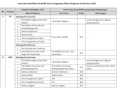 Jenis dan Sertifikat Pendidik Guru Pengampu Mapel Kurikulum 2013