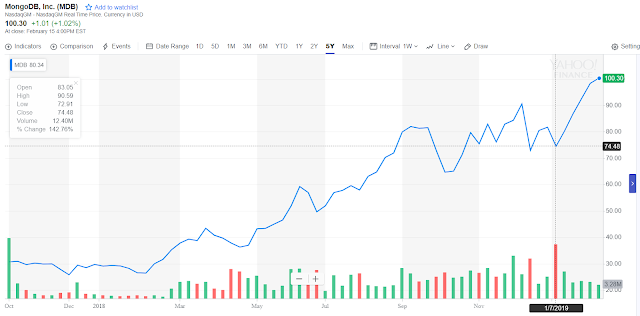 MongoDB  just hit a all time high