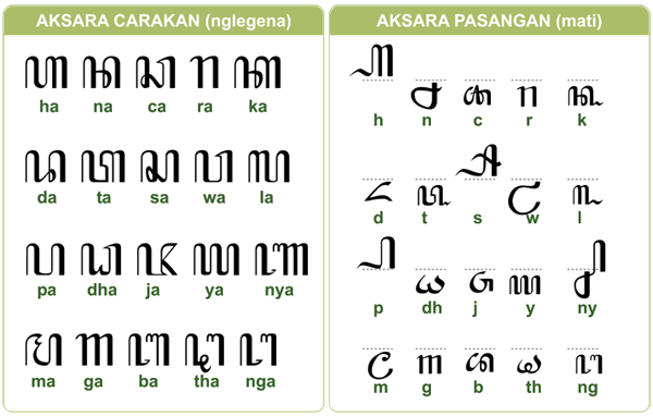 Panduan Aksara Jawa menggunakan Keyboard Melalui Font 