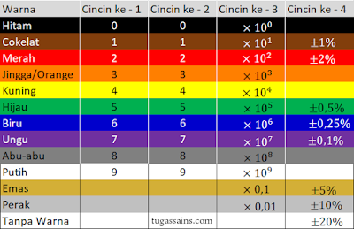 Tabel Kode Warna Resistor