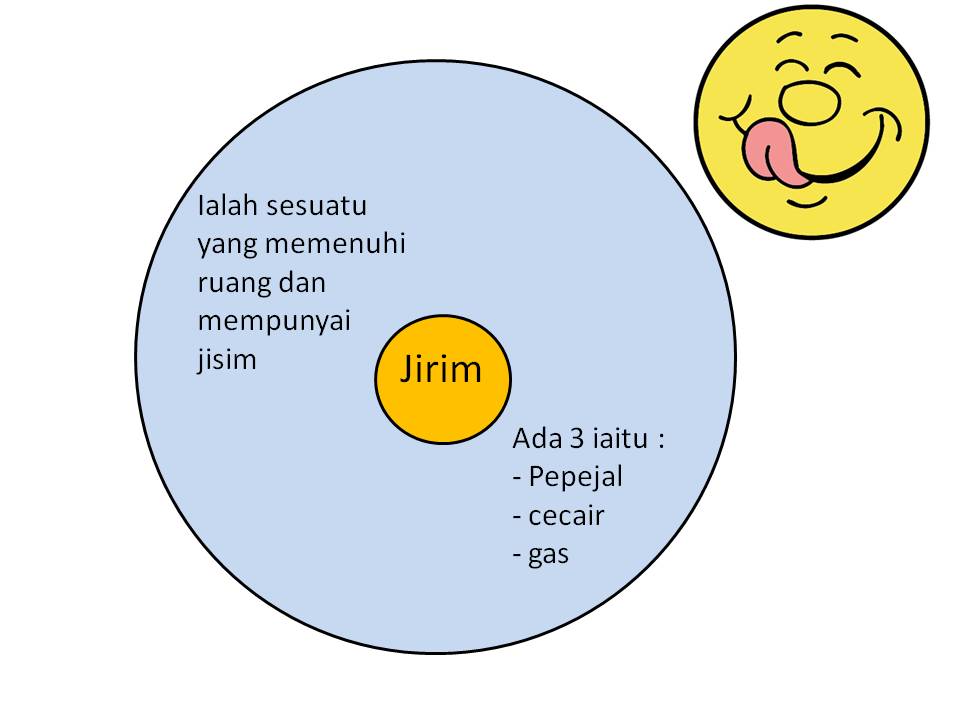 Nota fizik, Nota Sains Tingkatan 4, Nota Sains Tingkatan 5 