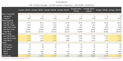 Short Options Strangle Trade Metrics SPX 52 DTE 8 Delta Risk:Reward Exits